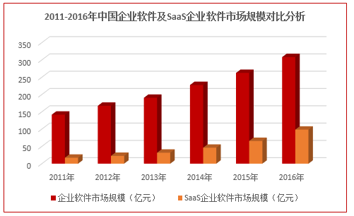 中国SaaS企业软件行业市场发展深度解析