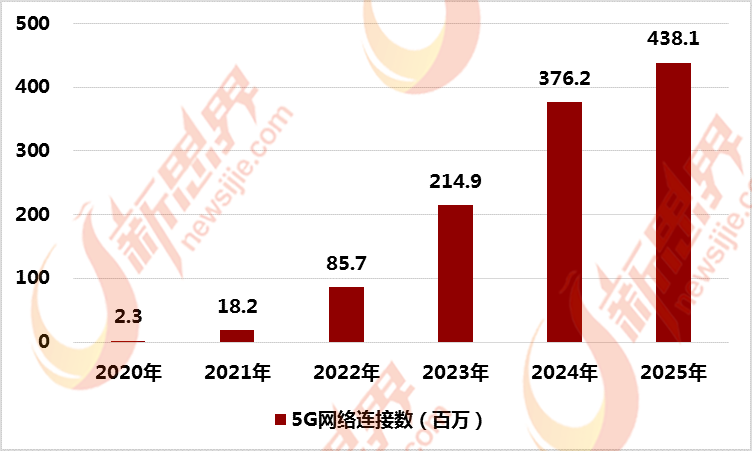 2020-2025年中国5G网络连接数预测
